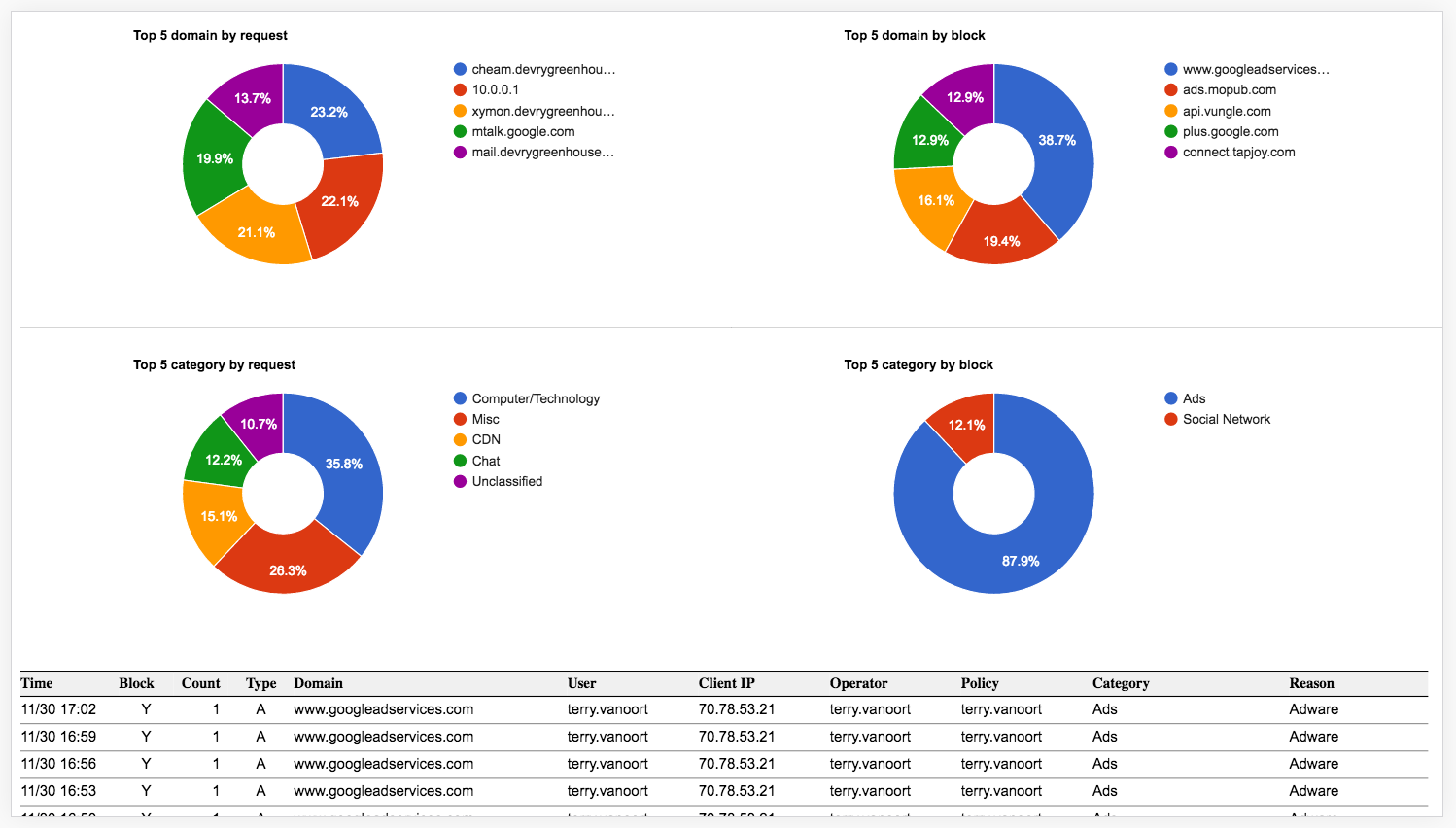 Dashboard graph